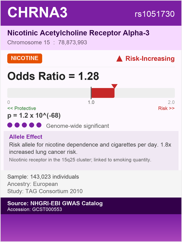 CHRNA3 gene - Nicotinic Receptor Alpha-3, risk for nicotine dependence (rs1051730, OR=1.28)