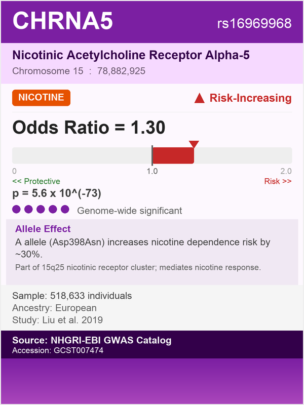 CHRNA5 gene - Nicotinic Receptor Alpha-5, risk for nicotine dependence (rs16969968, OR=1.30)