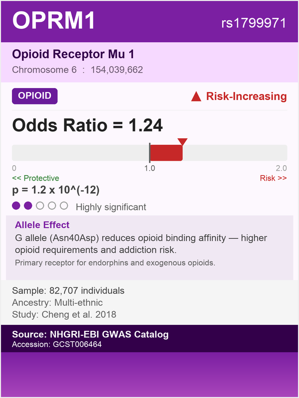 OPRM1 gene - Mu-Opioid Receptor, risk for opioid dependence (rs1799971, OR=1.24)