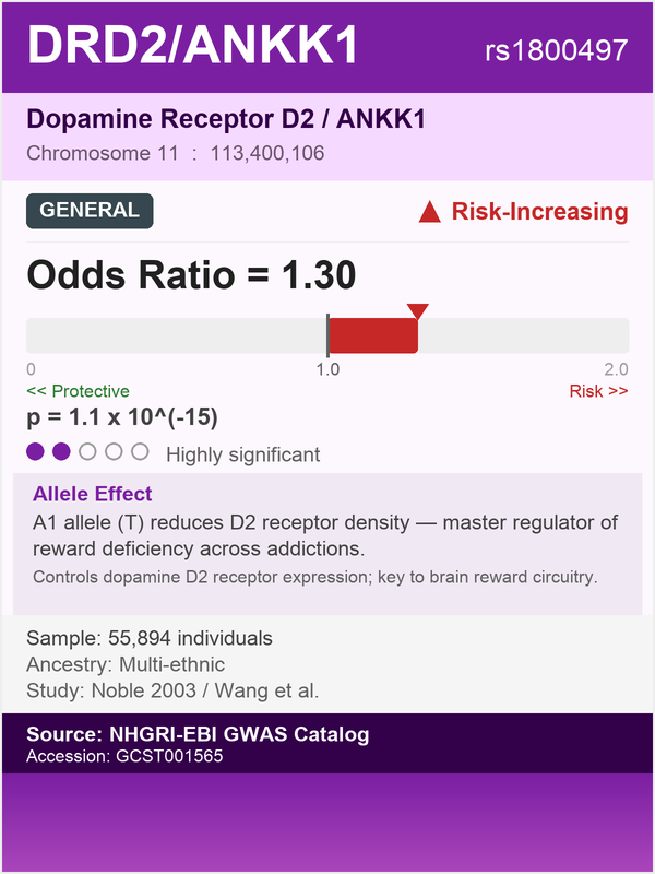 DRD2/ANKK1 gene - Dopamine Receptor D2, risk for general substance dependence (rs1800497, OR=1.30)
