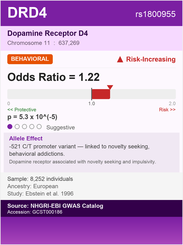 DRD4 gene - Dopamine Receptor D4, risk for behavioral addiction (rs1800955, OR=1.22)