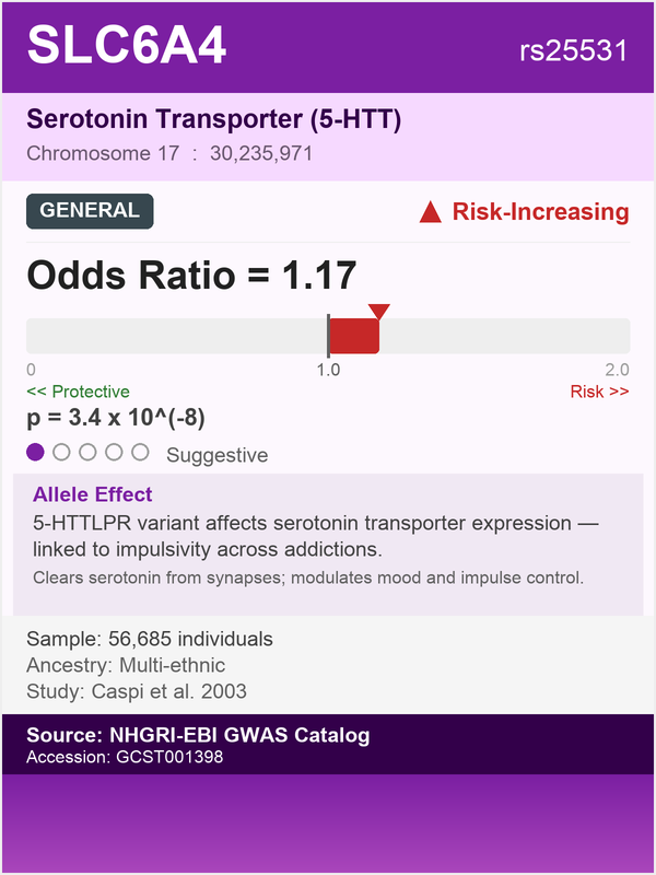 SLC6A4 gene - Serotonin Transporter, risk for general substance dependence (rs25531, OR=1.17)
