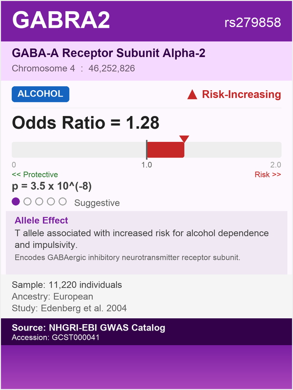 GABRA2 gene - GABA-A Receptor Alpha-2, risk for alcohol dependence (rs279858, OR=1.28)
