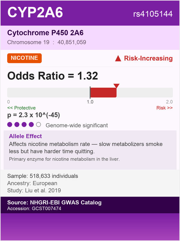 CYP2A6 gene - Cytochrome P450 2A6, risk for nicotine metabolism rate (rs4105144, Beta=0.45)