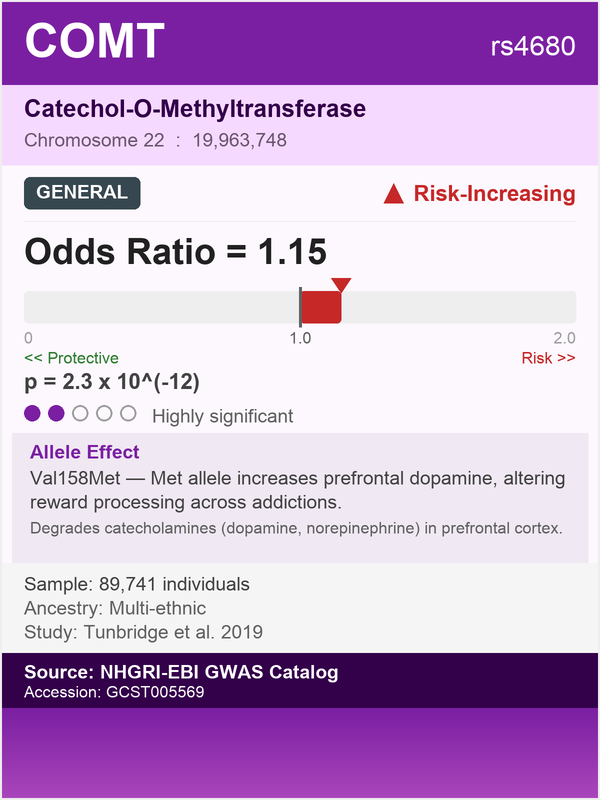 COMT gene - Catechol-O-Methyltransferase, risk for substance dependence (rs4680, OR=1.15)