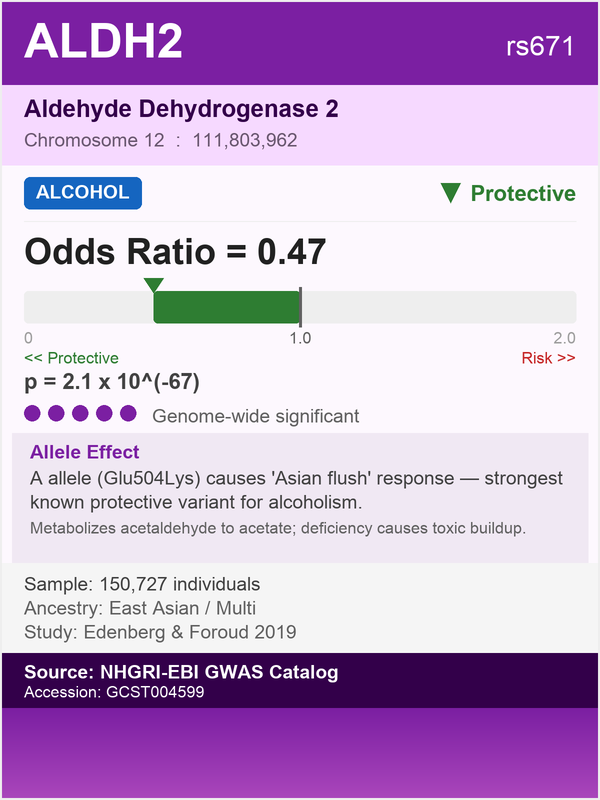 ALDH2 gene - Aldehyde Dehydrogenase 2, protective against alcohol dependence (rs671, OR=0.47)