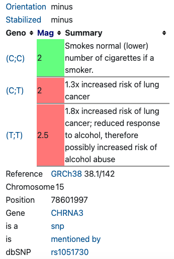 CHRNA3 gene linked to nicotine dependence (rs1051730)