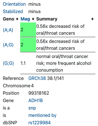 ADH1B gene linked to alcohol dependence (rs1229984)