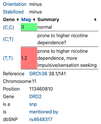 DRD2 gene linked to nicotine addiction (rs4648317)
