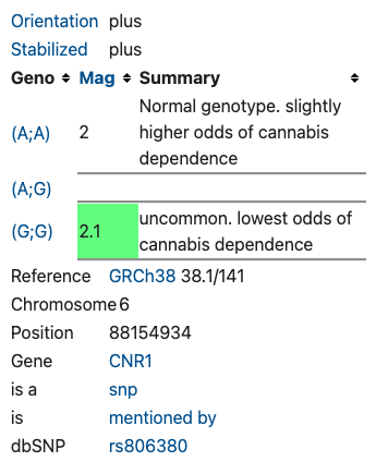ALDH2 gene linked to alcohol metabolism (rs806380)